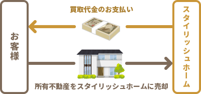 ご自宅を価格査定後スタイリッシュホームへご売却・資金化