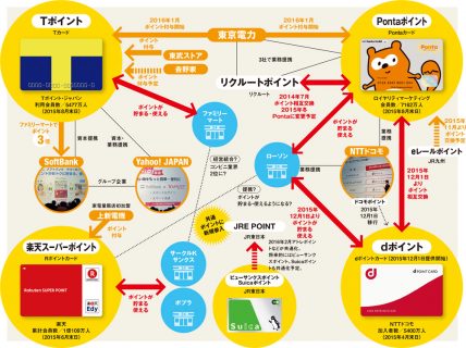 知らなきゃ損！４大ポイントカードで家計が楽になりますよ？