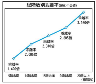 「タワマン節税」ができなくなる？　相続税評価の見直しでマンションの価値はどう変わるのか