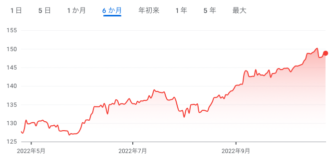 1ドル150円！円安が不動産市場に与える影響は？