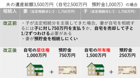 2020年4月1日施行！相続時の「配偶者居住権」ってなに？